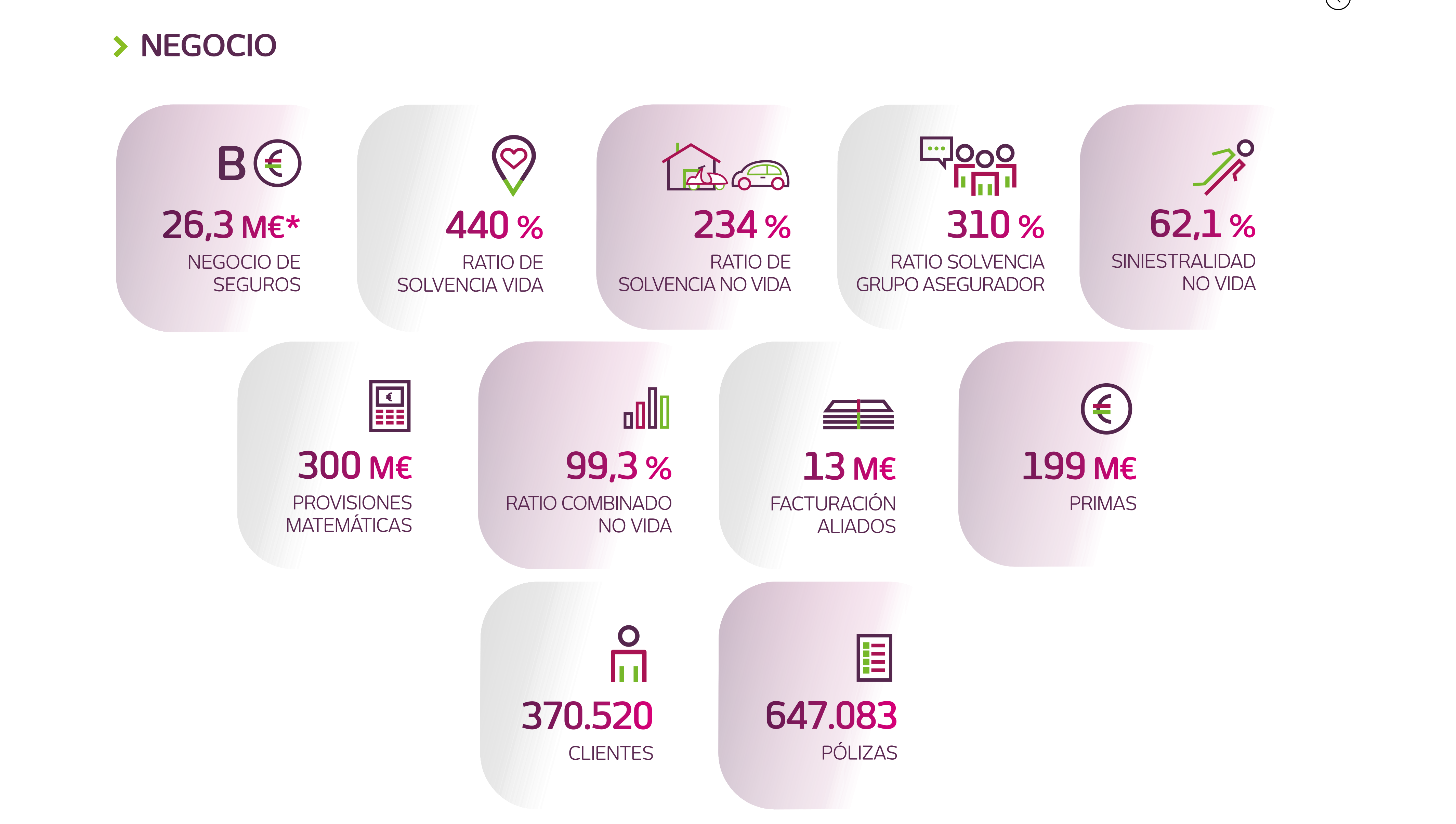 39,5 Millones de euros* en beneficios consolidados. 316% margen solvencia vida. 241% margen solvencia no vida. 52,1% Siniestro no vida. 80,9% Ratio combinado no vida. 437 Millones de euros en previsiones matemáticas. 8.9 Millones de euros en facturación aliados. 563.274 Pólizas. 344.448 Clientes. 179 Millones de euros en primas.
