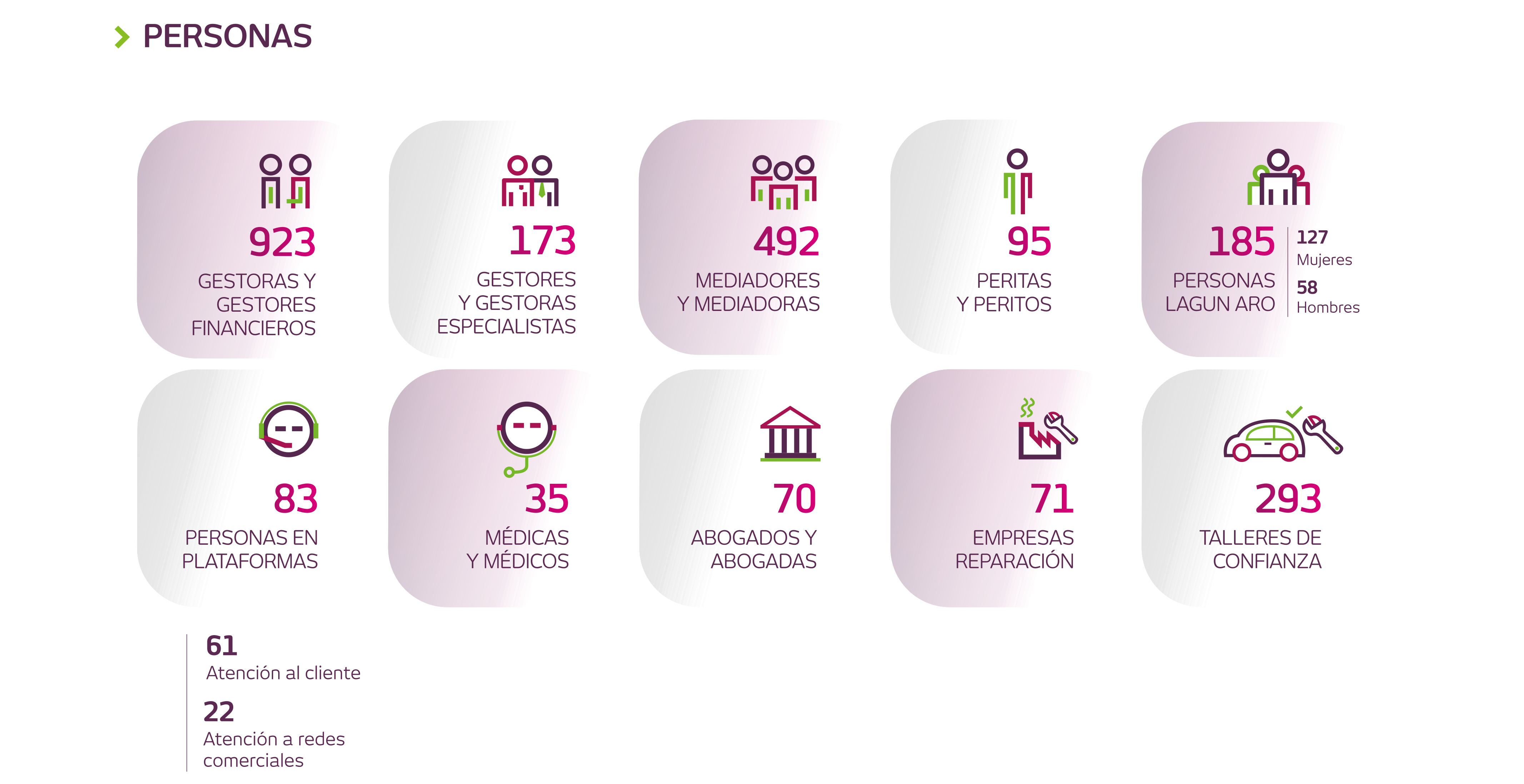 163 personas en Seguros Lagunaro. 110 mujeres y 53 hombres.